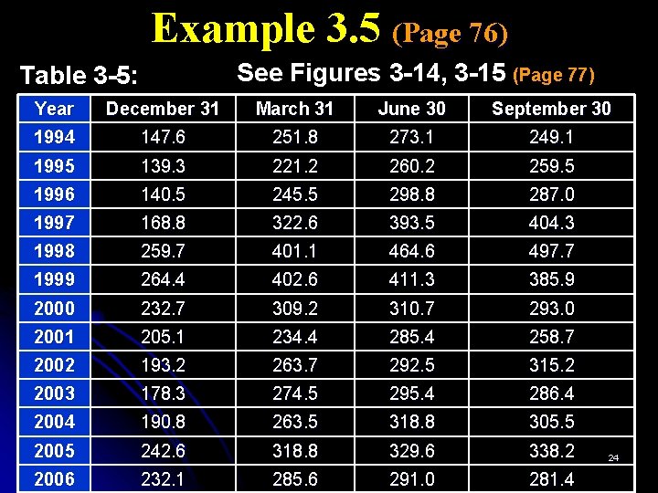 Example 3. 5 (Page 76) See Figures 3 -14, 3 -15 (Page 77) Table