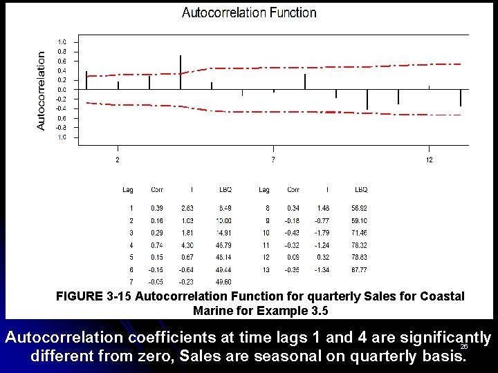 FIGURE 3 -15 Autocorrelation Function for quarterly Sales for Coastal Marine for Example 3.