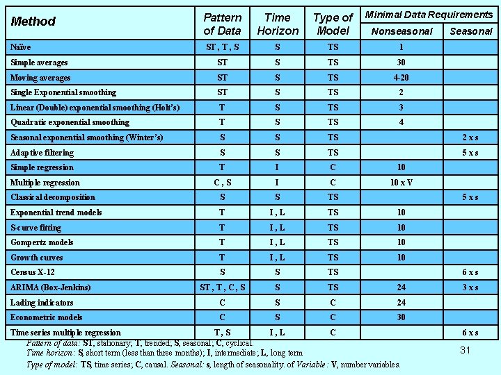 Minimal Data Requirements Pattern of Data Time Horizon Type of Model ST , S