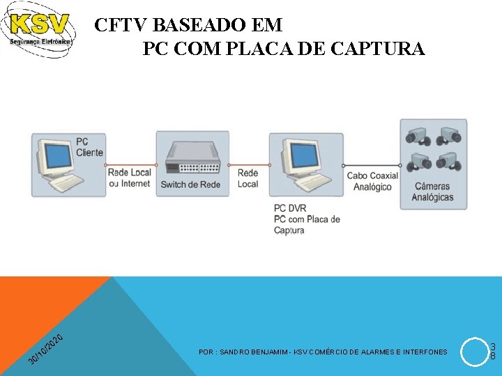 CFTV BASEADO EM PC COM PLACA DE CAPTURA 30 / 0 02 2 /