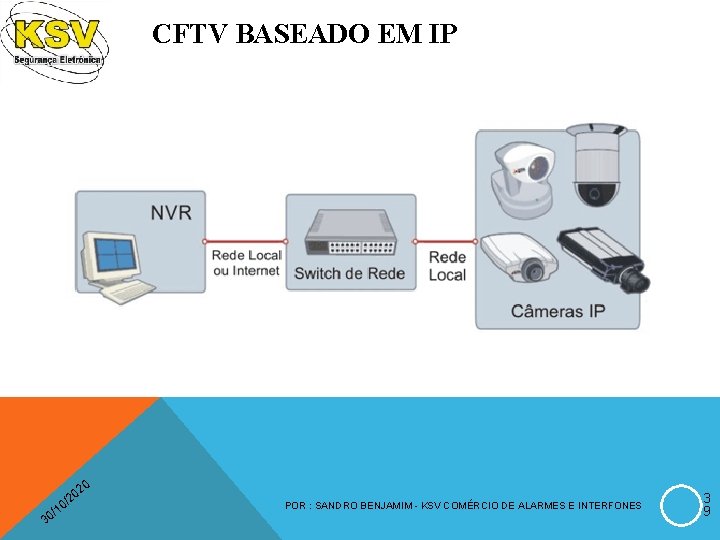 CFTV BASEADO EM IP 30 / 0 02 2 / 10 POR : SANDRO