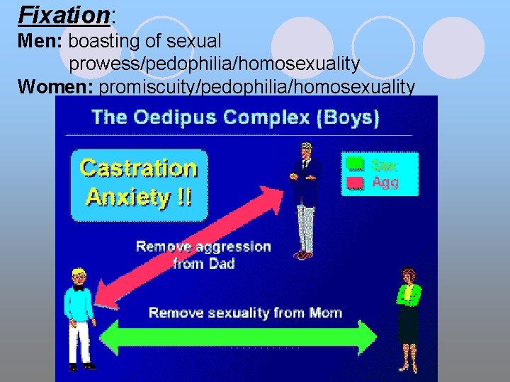 Fixation: Men: boasting of sexual prowess/pedophilia/homosexuality Women: promiscuity/pedophilia/homosexuality 