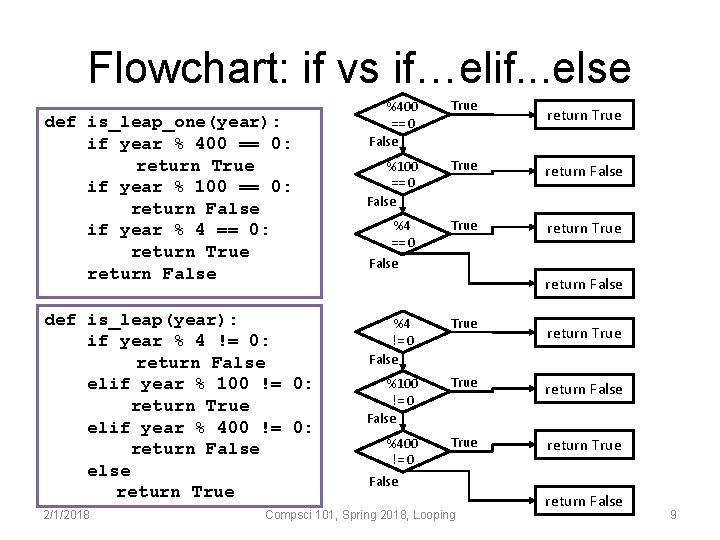 Flowchart: if vs if…elif. . . else def is_leap_one(year): if year % 400 ==