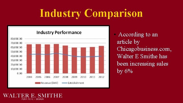 Industry Comparison • According to an article by Chicagobusiness. com, Walter E Smithe has