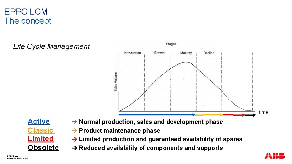 EPPC LCM The concept Life Cycle Management time Active Classic Limited Obsolete © ABB