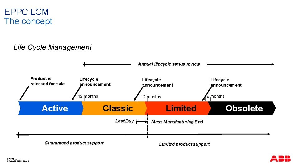 EPPC LCM The concept Life Cycle Management Annual lifecycle status review Product is released