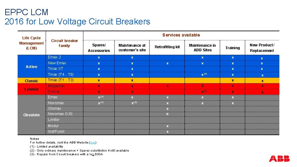 EPPC LCM 2016 for Low Voltage Circuit Breakers Life Cycle Mamagement (LCM) Active Classic