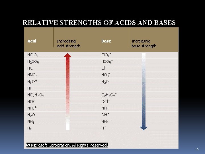 RELATIVE STRENGTHS OF ACIDS AND BASES 16 