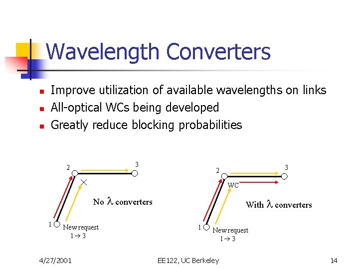 Wavelength Converters n n n Improve utilization of available wavelengths on links All-optical WCs