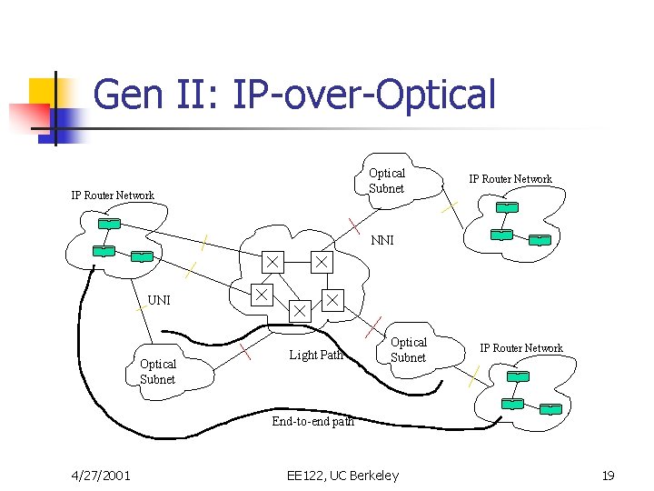 Gen II: IP-over-Optical Subnet IP Router Network NNI UNI Optical Subnet Light Path Optical