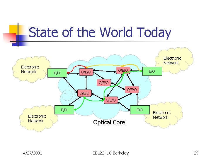 State of the World Today Electronic Network O/E/O E/O O/E/O E/O Electronic Network 4/27/2001