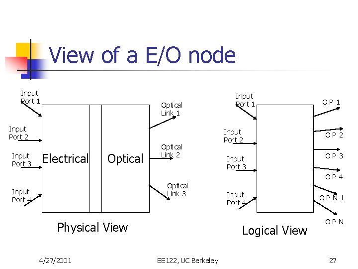 View of a E/O node Input Port 1 Optical Link 1 Input Port 2