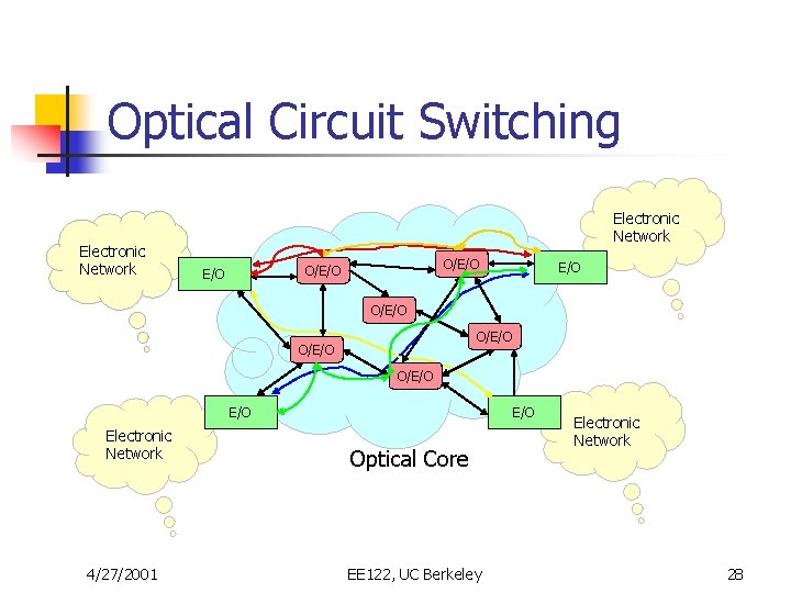 Optical Circuit Switching Electronic Network O/E/O OS E/O O/E/O OS E/O Electronic Network 4/27/2001