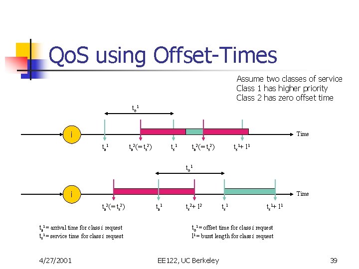 Qo. S using Offset-Times Assume two classes of service Class 1 has higher priority