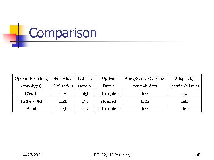 Comparison 4/27/2001 EE 122, UC Berkeley 40 