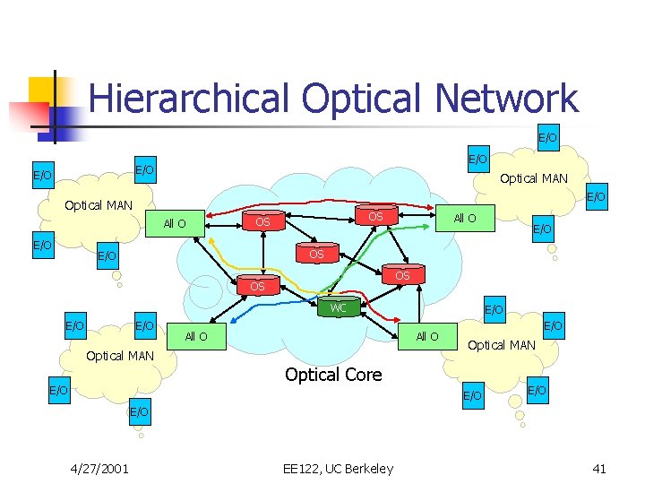 Hierarchical Optical Network E/O E/O Optical MAN All O E/O OS OS All O