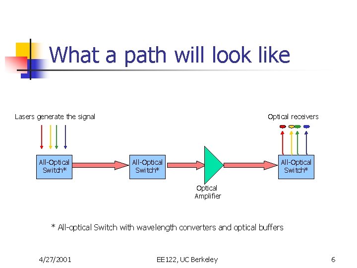 What a path will look like Lasers generate the signal All-Optical Switch* Optical receivers