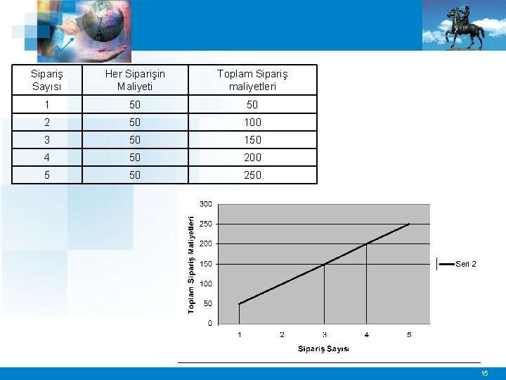 Sipariş Sayısı Her Siparişin Maliyeti Toplam Sipariş maliyetleri 1 50 50 2 50 100