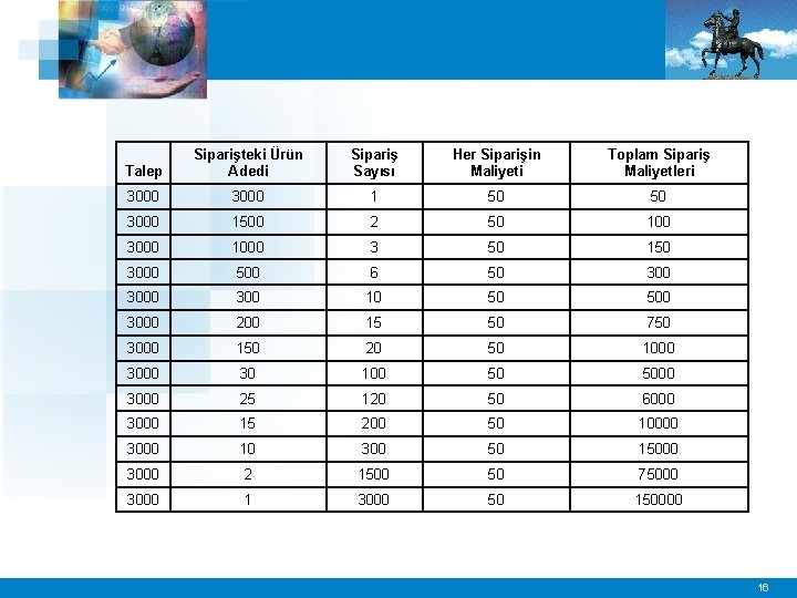 Talep Siparişteki Ürün Adedi Sipariş Sayısı Her Siparişin Maliyeti Toplam Sipariş Maliyetleri 3000 1