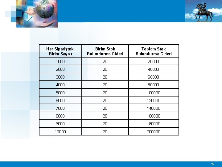Her Siparişteki Birim Sayısı Birim Stok Bulundurma Gideri Toplam Stok Bulundurma Gideri 1000 20