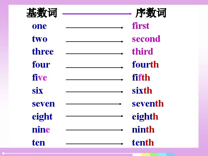 基数词 one two three four five six seven eight nine ten 序数词 first second