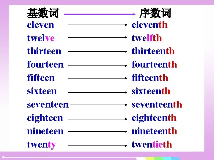基数词 eleven twelve thirteen fourteen fifteen sixteen seventeen eighteen nineteen twenty 序数词 eleventh twelfth