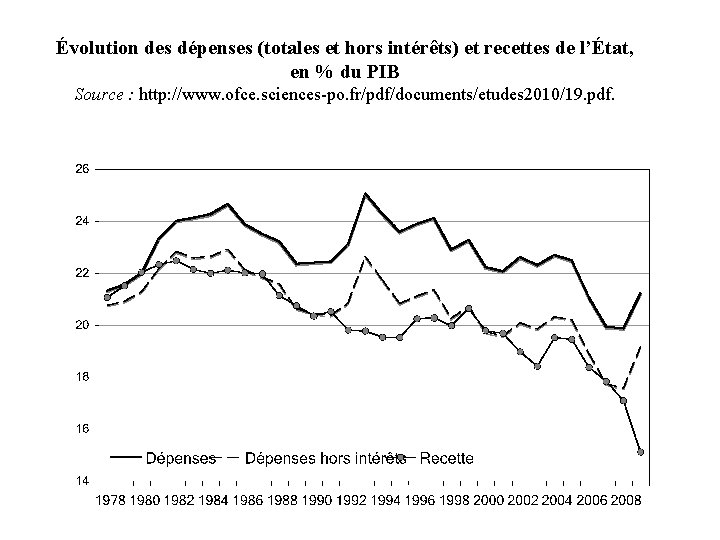 Évolution des dépenses (totales et hors intérêts) et recettes de l’État, en % du