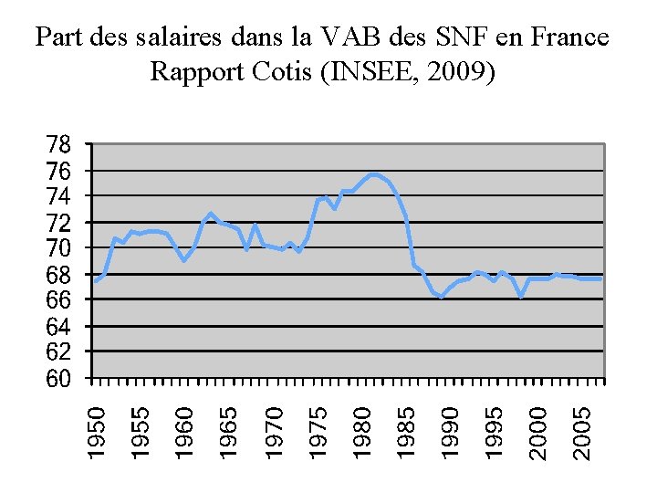 Part des salaires dans la VAB des SNF en France Rapport Cotis (INSEE, 2009)