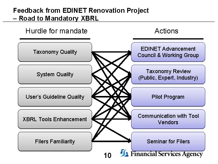 Feedback from EDINET Renovation Project – Road to Mandatory XBRL Hurdle for mandate Actions