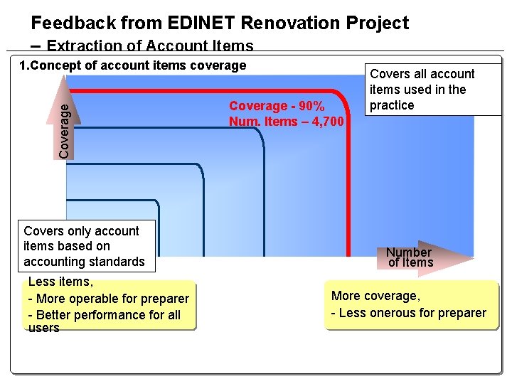 Feedback from EDINET Renovation Project – Extraction of Account Items Coverage 1. Concept of