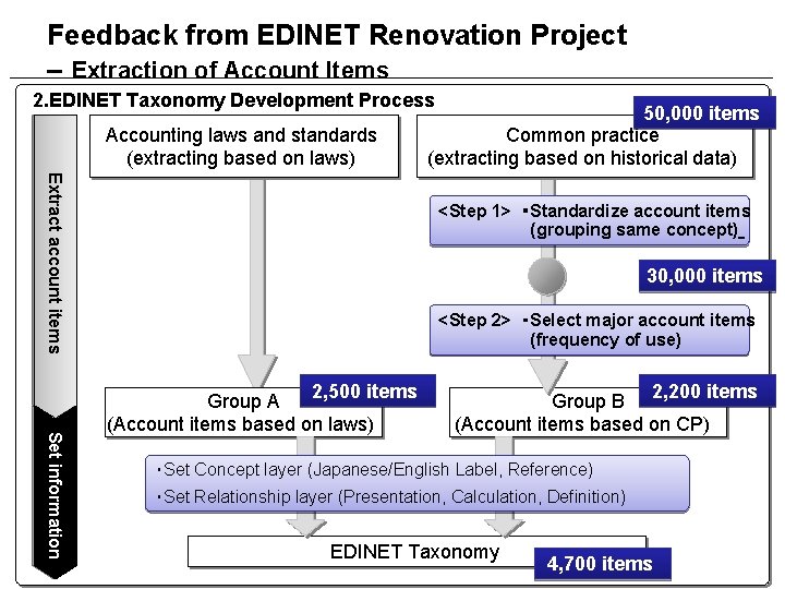 Feedback from EDINET Renovation Project – Extraction of Account Items 2. EDINET Taxonomy Development