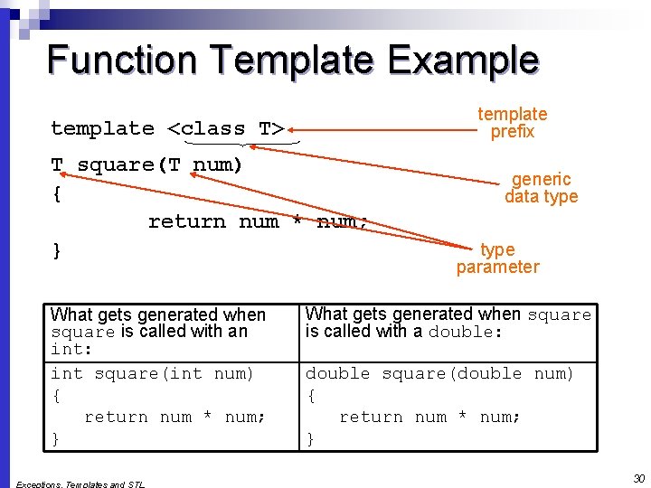 Function Template Example template prefix template <class T> T square(T num) { return num