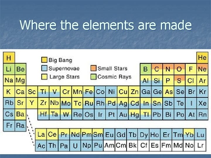 Where the elements are made 