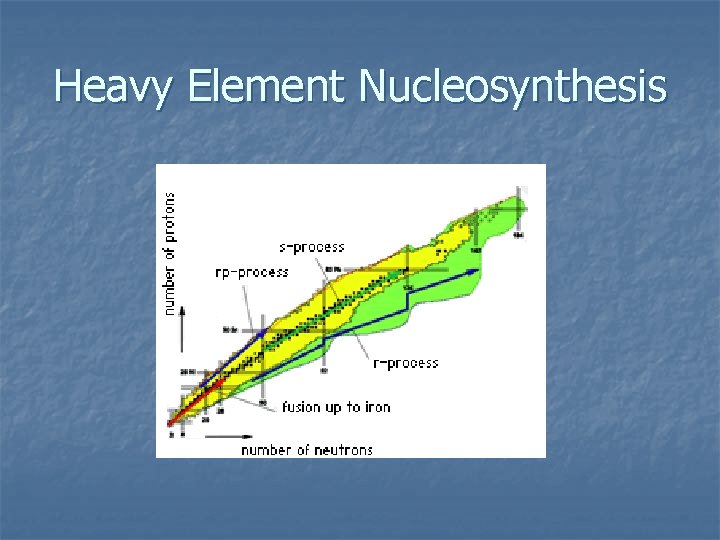 Heavy Element Nucleosynthesis 