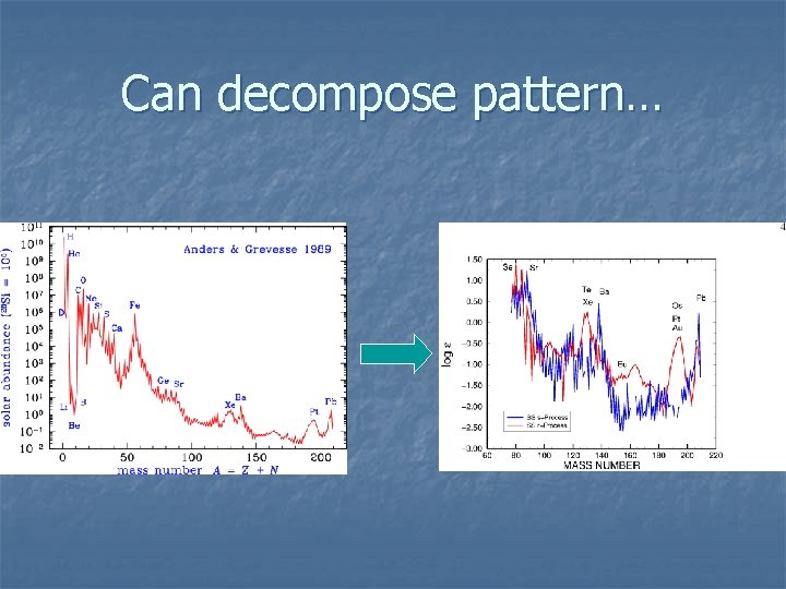 Can decompose pattern… 