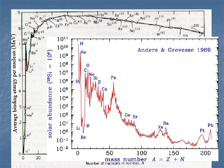 Average binding energy per nucleon (Me. V) Stable Nuclei only!! For stable nuclei !!!
