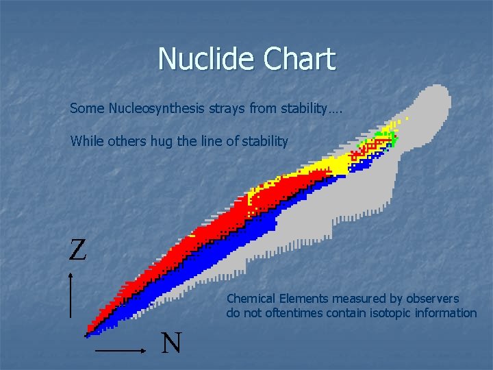 Nuclide Chart Some Nucleosynthesis strays from stability…. While others hug the line of stability