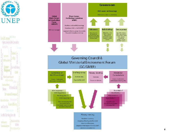 Major Groups & Stakeholders Branch 9 