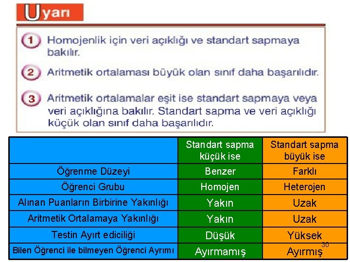 Standart sapma küçük ise Standart sapma büyük ise Öğrenme Düzeyi Benzer Farklı Öğrenci Grubu