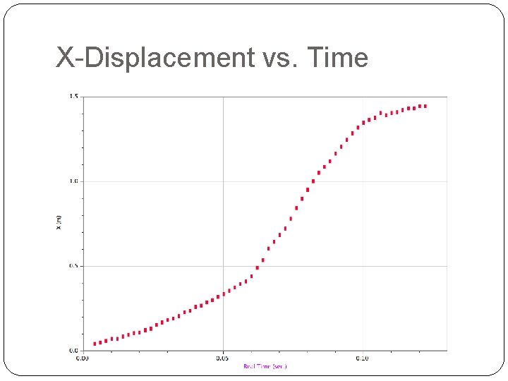 X-Displacement vs. Time 