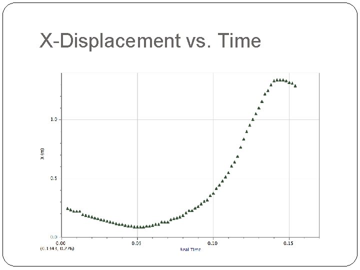 X-Displacement vs. Time 