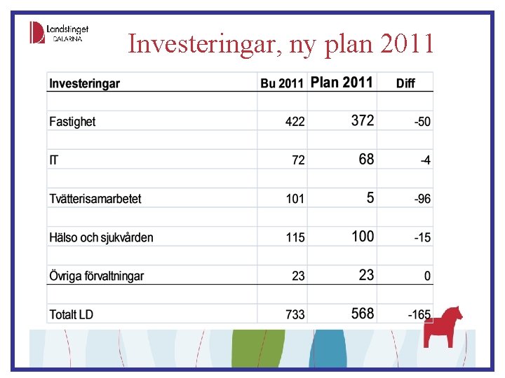 Investeringar, ny plan 2011 