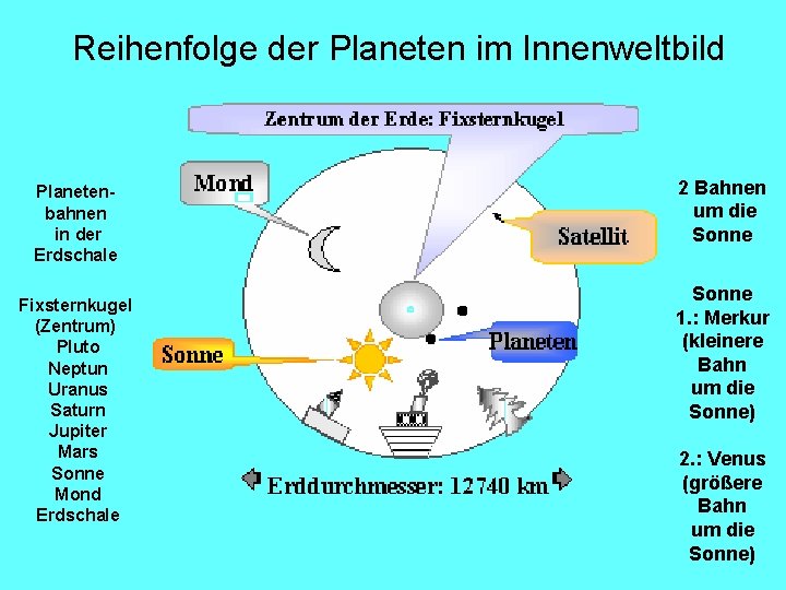 Reihenfolge der Planeten im Innenweltbild Planetenbahnen in der Erdschale Fixsternkugel (Zentrum) Pluto Neptun Uranus