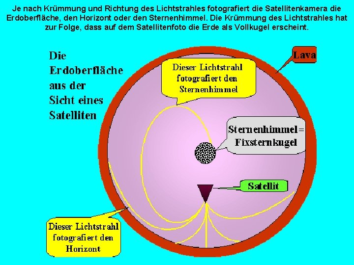 Je nach Krümmung und Richtung des Lichtstrahles fotografiert die Satellitenkamera die Erdoberfläche, den Horizont