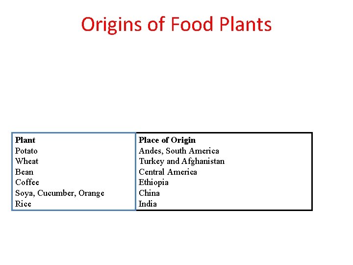 Origins of Food Plants Plant Potato Wheat Bean Coffee Soya, Cucumber, Orange Rice Place
