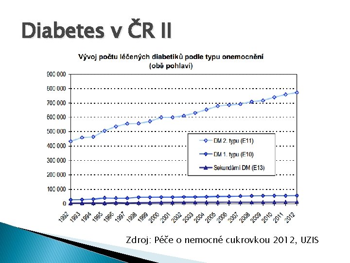 Diabetes v ČR II Zdroj: Péče o nemocné cukrovkou 2012, UZIS 
