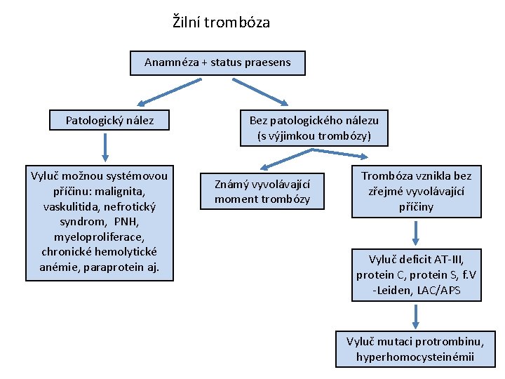 Žilní trombóza Anamnéza + status praesens Patologický nález Vyluč možnou systémovou příčinu: malignita, vaskulitida,