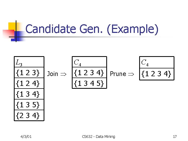 Candidate Gen. (Example) L 3 {1 {1 {2 2 2 3 3 3 4/3/01