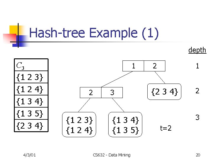 Hash-tree Example (1) depth C 3 {1 {1 {2 1 2 2 3 3}
