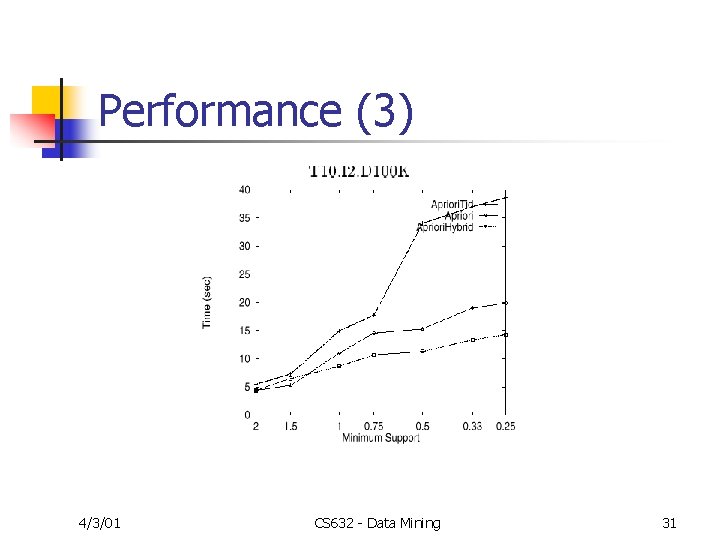 Performance (3) 4/3/01 CS 632 - Data Mining 31 